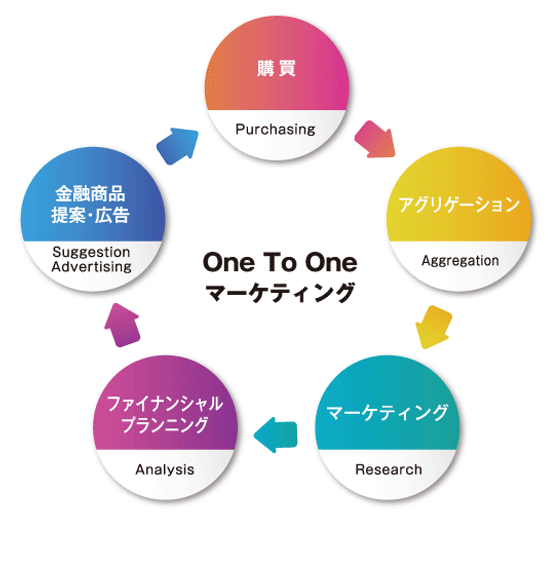 One To Oneマーケティング